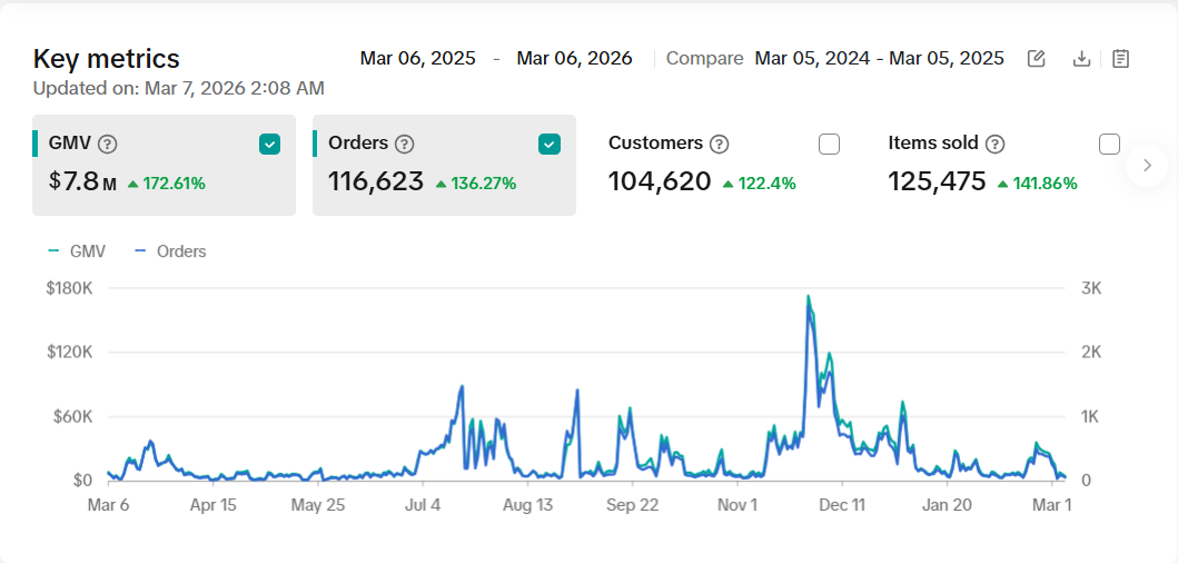 TikTok Shop Key Metrics - Beauty & Skincare $7.8M GMV