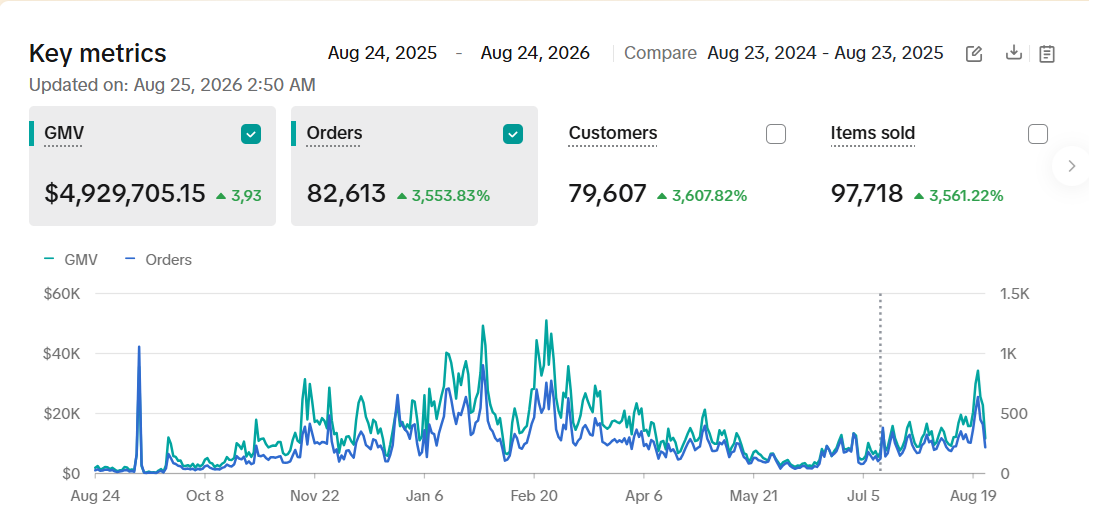TikTok Shop Key Metrics - Health & Supplements $4.93M GMV