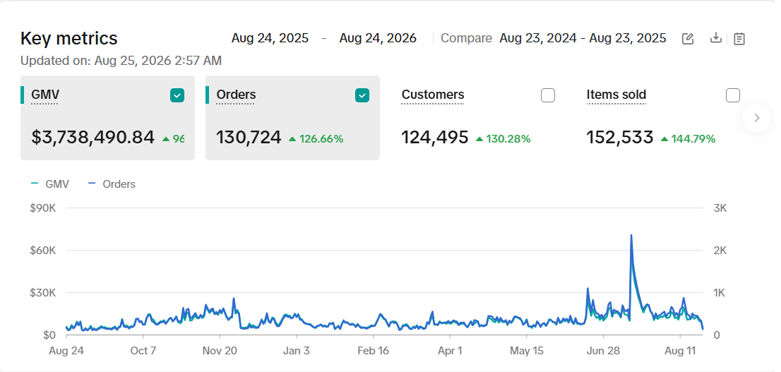 TikTok Shop Key Metrics - Pet Supplies $3.74M GMV