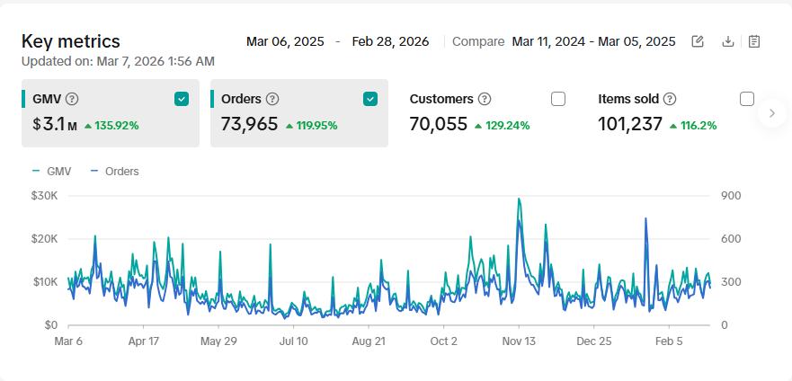 TikTok Shop Key Metrics - Apparel & Accessories $3.1M GMV