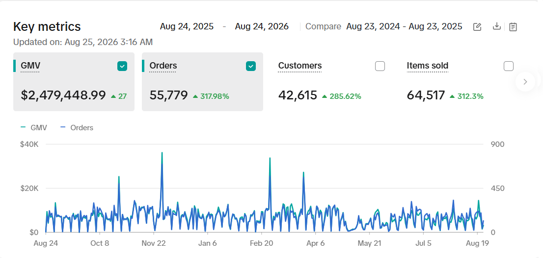 TikTok Shop Key Metrics - Womenswear & Underwear $2.48M GMV