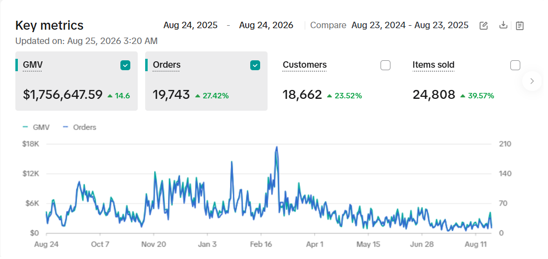TikTok Shop Key Metrics - Food & Beverages $1.76M GMV