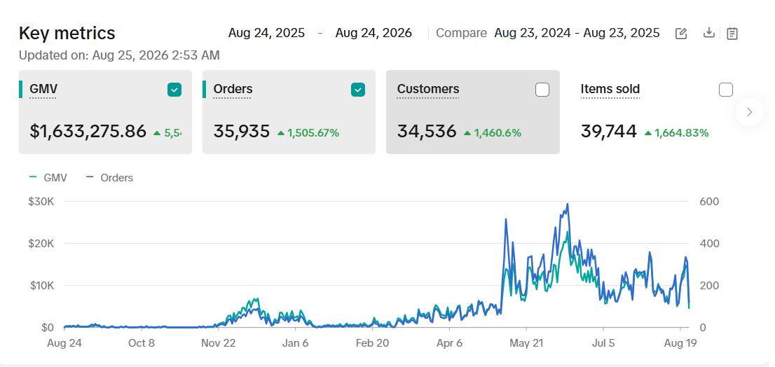 TikTok Shop Key Metrics - Beauty & Personal Care $1.63M GMV