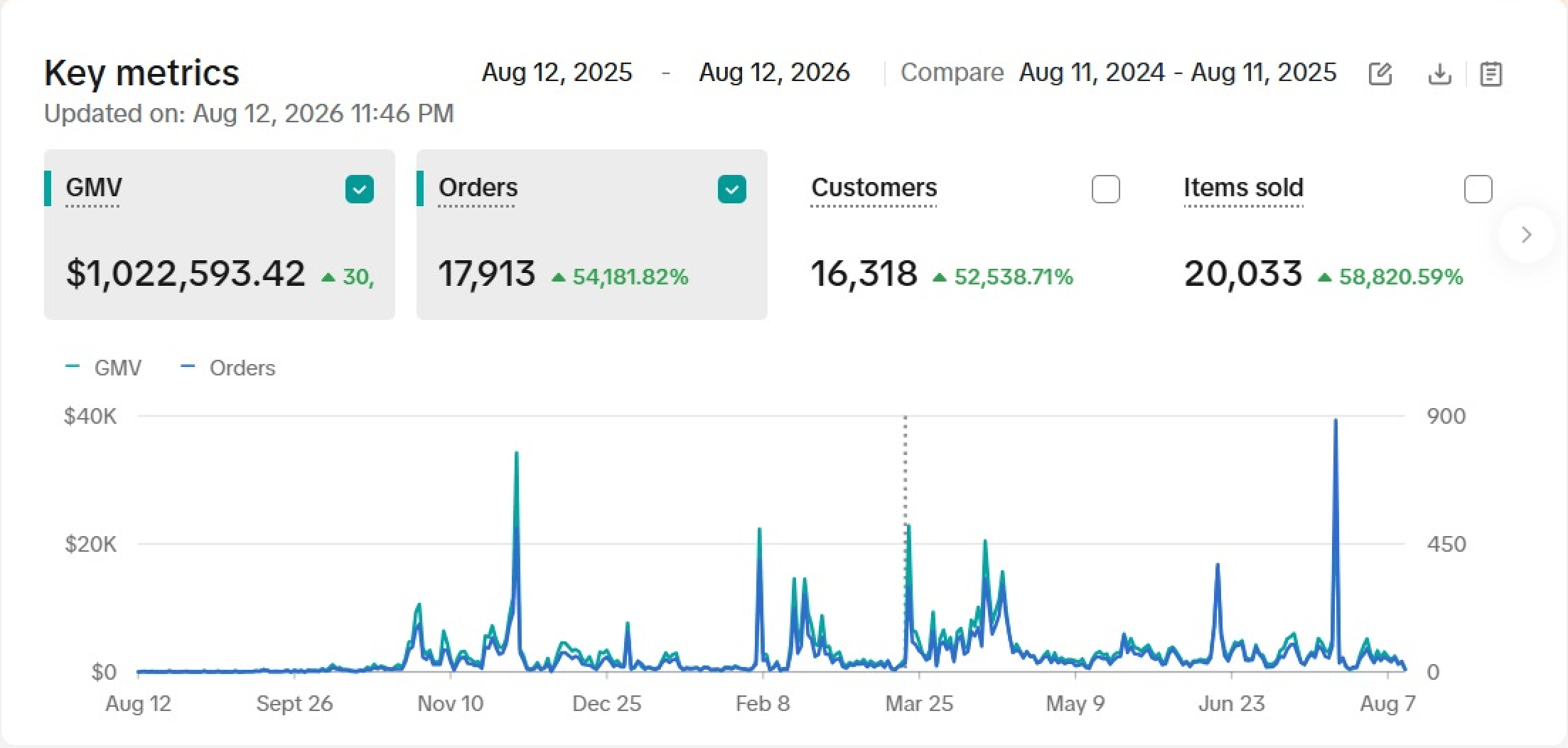 TikTok Shop Key Metrics - Fragrance $1.02M GMV