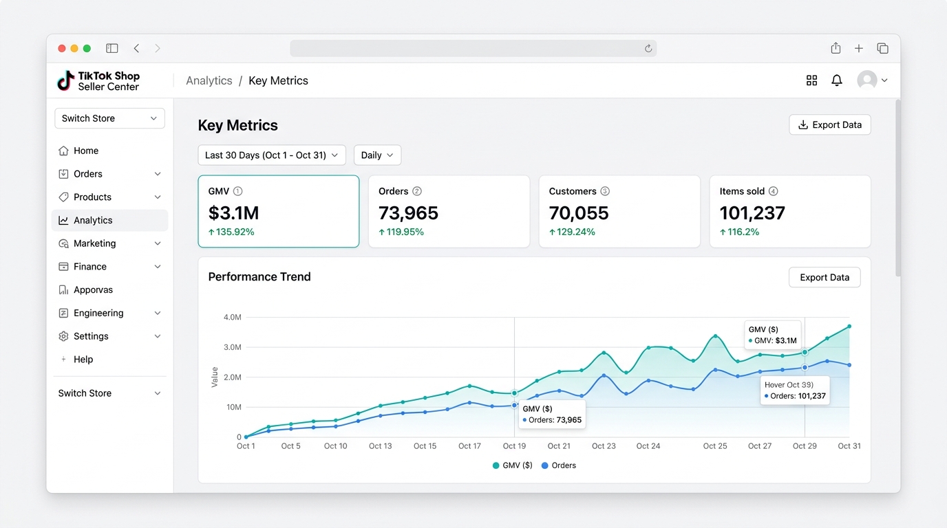 TikTok Shop Key Metrics - $3.1M GMV