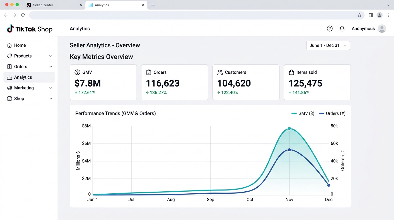 TikTok Shop Key Metrics - $7.8M GMV